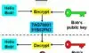 Popular methods of Encryption