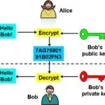 Popular methods of Encryption