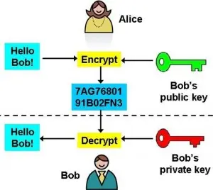 encryption
