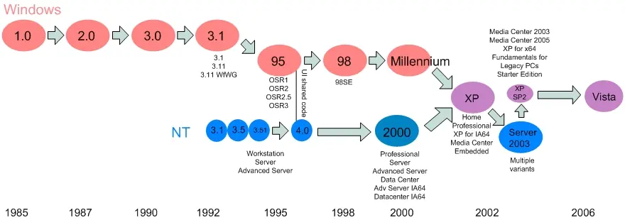 Windows_Family_Tree