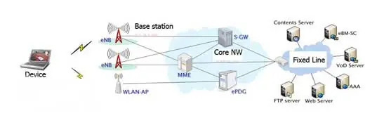 LTE - Long Term Evolution - How it works How does LTE work