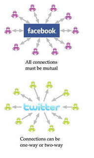 Social Networks facebook and twitter