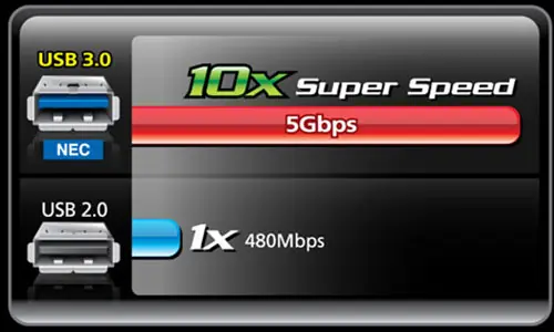 compare detail results for USB 3.0 and USB 2.0 speed transfer rates and power supply