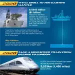 Innovations To Expect From The Future