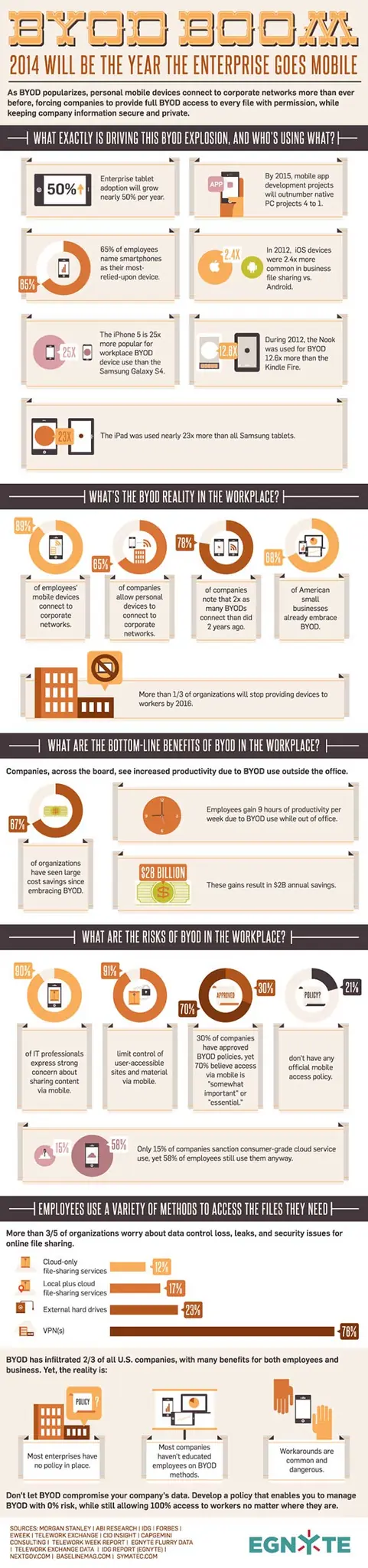 BYOD Report bring your own device infographic report 2014
