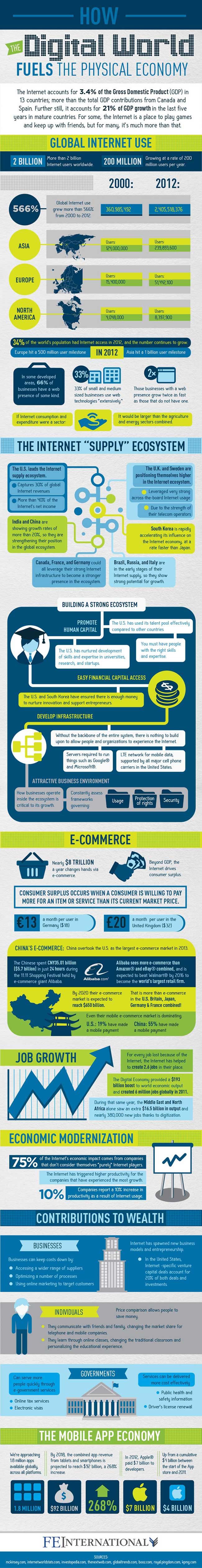 The Economic Impact of the Internet