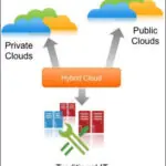 Private Cloud to Hybrid Cloud