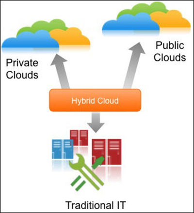 private to hybrid cloud