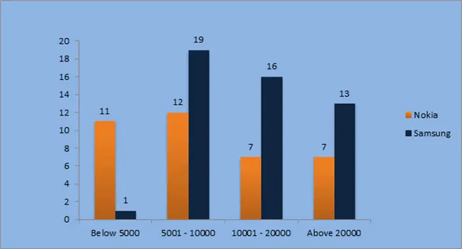 samsung nokia market share