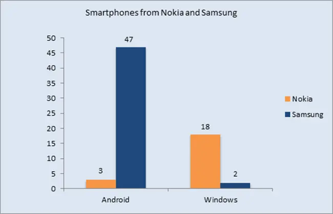 samsung nokia market shares