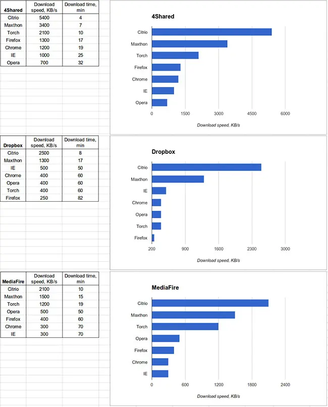 Download Speed chart result of browsers