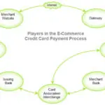 Credit Card Processing for Online Merchants Explained