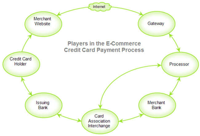 players in e-commerce credit card payment