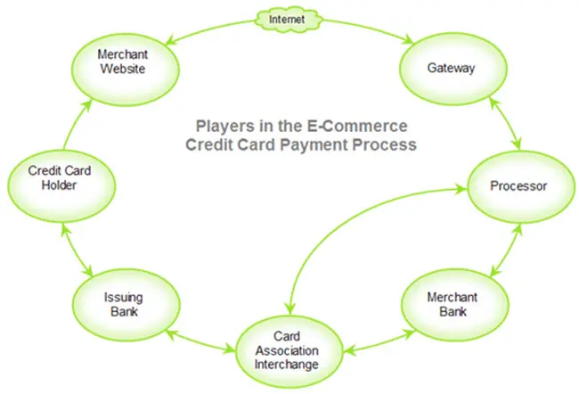 players in e-commerce credit card payment