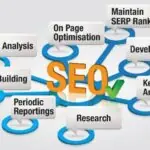 5 Tried and Tested SEO Success Techniques