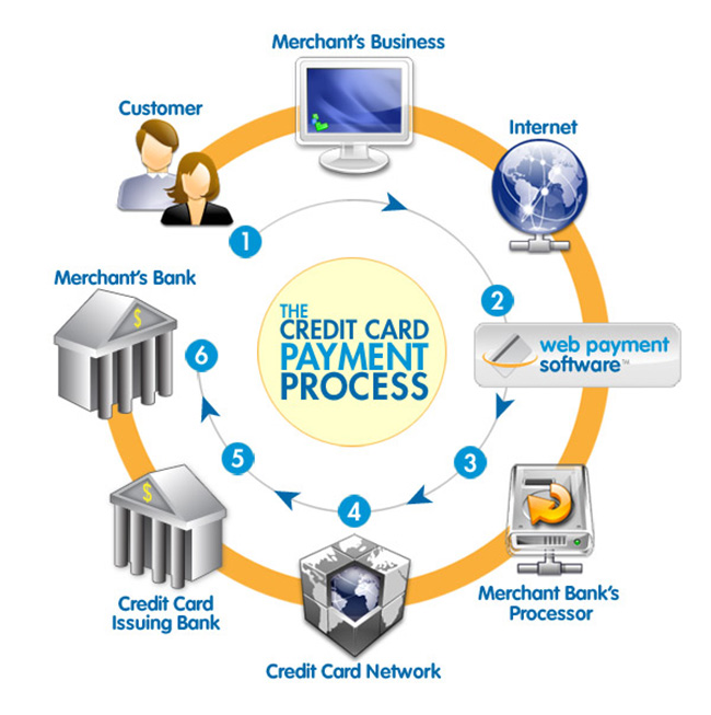 The Fundamentals of an Internet Merchant Account