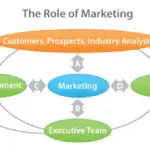 The Role of Marketing in the Modern Telemarketing