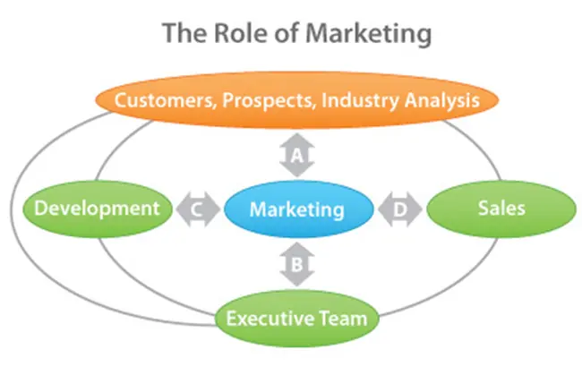 The Role of Marketing in the Modern Telemarketing The Role of Marketing in the Modern Telemarketing
