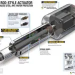 What you should know about automation with linear actuators