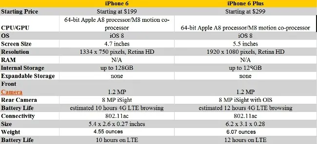 iphone 6 and 6 plus specifications iphone 6 and 6 plus specifications
