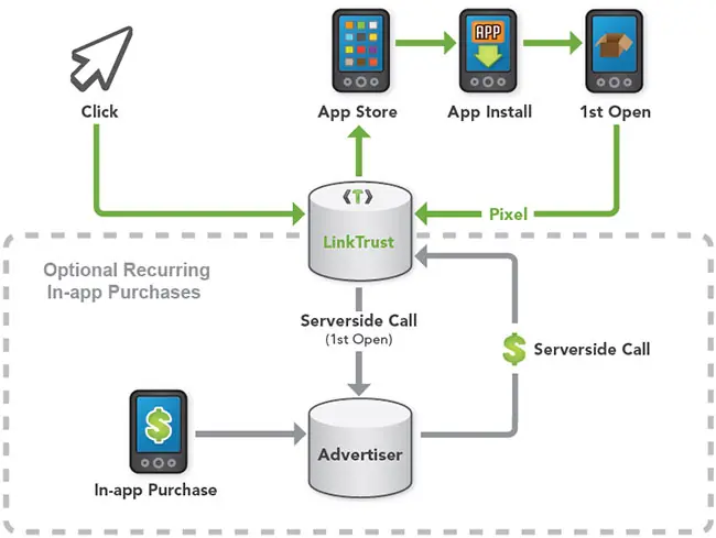 Mobile App tracking