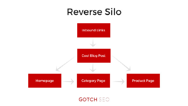 reverse silo explained