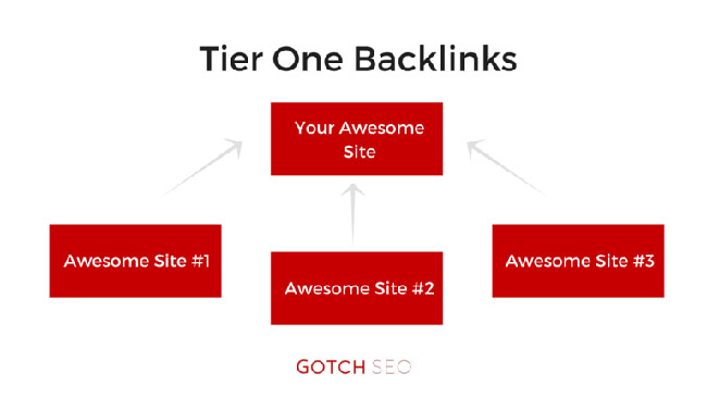 tier one backlinks explained