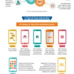 How dependent are we on smartphones?