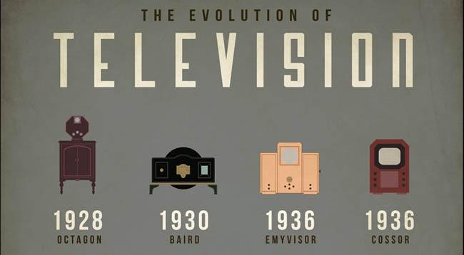 The evolution of Television (TV)