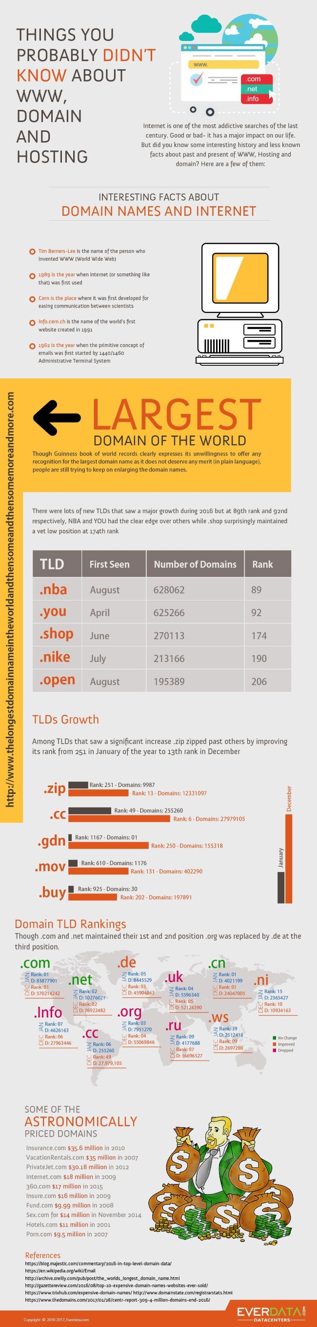 Some important things you probably didn’t know about WWW, Domain, and Hosting