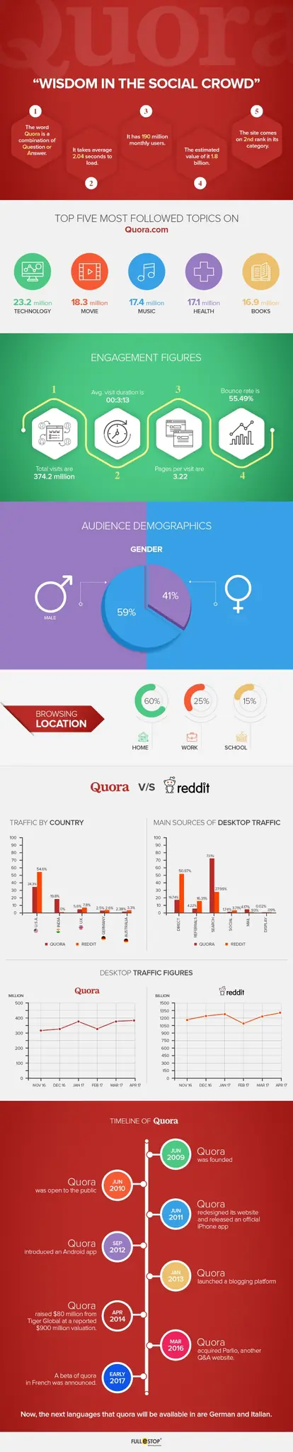 Quora Wisdom in social crowd