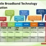 Evolution of Broadband Networks