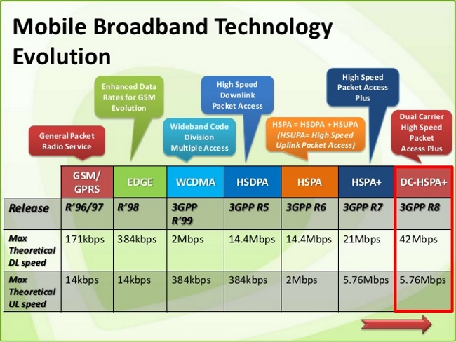 mobile broadband technology evolution
