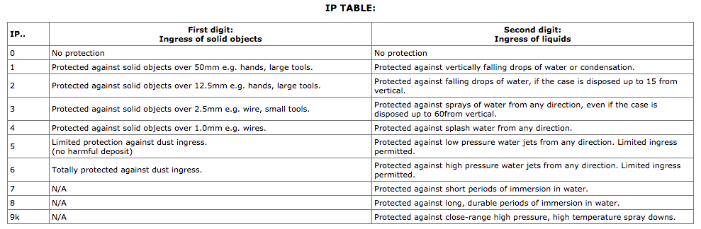 What is an IP rating