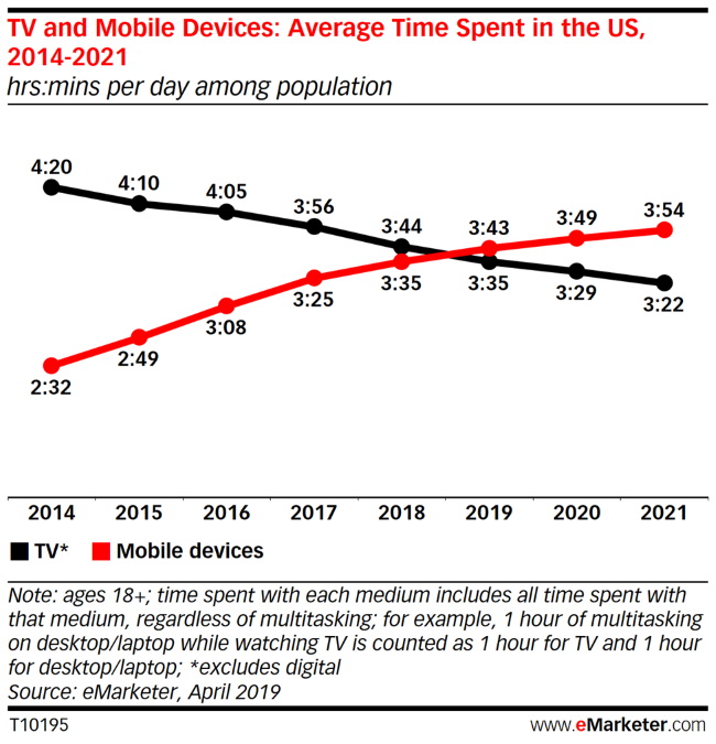 According to the 2019 report by eMarketer, the average US adult spent around 3 hours, 43 minutes of a day on their mobile phones
