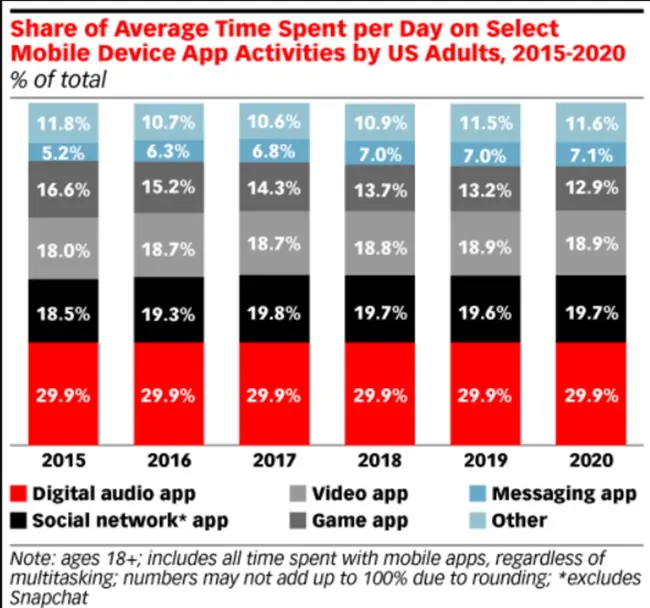 the average American listens to digital audio for over 50 minutes a day on their mobile phone, while social networking is accountable for 40 minutes a day on mobile applications