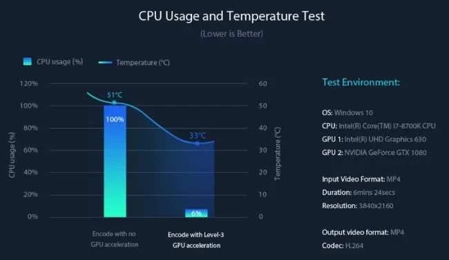 level-3 hardware acceleration