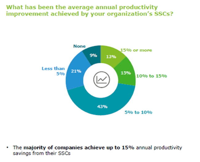 Developing business strategy, planning growth, and managing customer relations are typical examples of core managerial functions