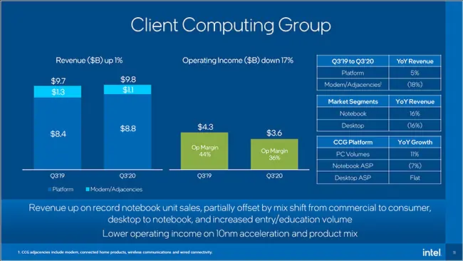Intel announced the results for the third quarter of 2020
