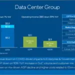 Intel’s Profit Collapses in 2020