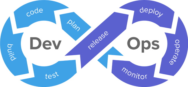 DevOps is a set of practices that combines software development (Dev) and IT operations (Ops)