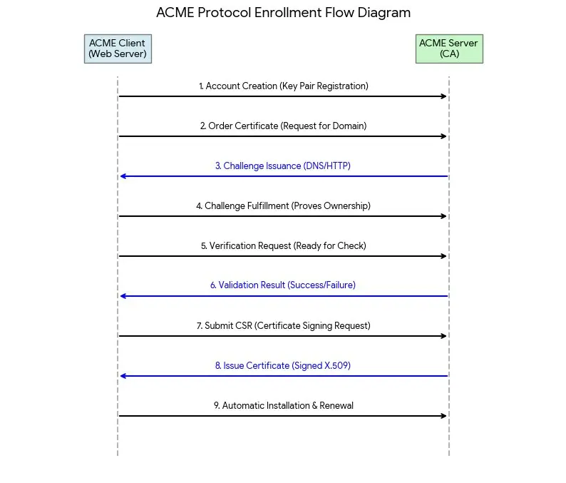This diagram illustrates the ACME protocol architecture, showing JSON-over-HTTPS connections between client devices and servers. It visualizes secure data flows using JOSE signatures and nonce headers to ensure request integrity and prevent replay…