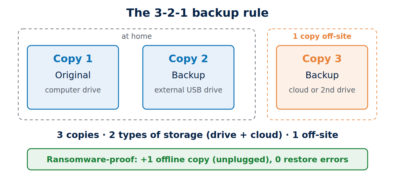 Diagram of the 3-2-1 backup rule: the original on the computer drive and a backup on an external USB drive at home, plus a third copy in the cloud or on a second drive off-site.