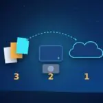 Three copies of a file, two kinds of storage and one cloud copy, labeled 3, 2 and 1