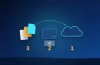 Three copies of a file, two kinds of storage and one cloud copy, labeled 3, 2 and 1