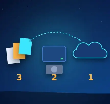 Three copies of a file, two kinds of storage and one cloud copy, labeled 3, 2 and 1