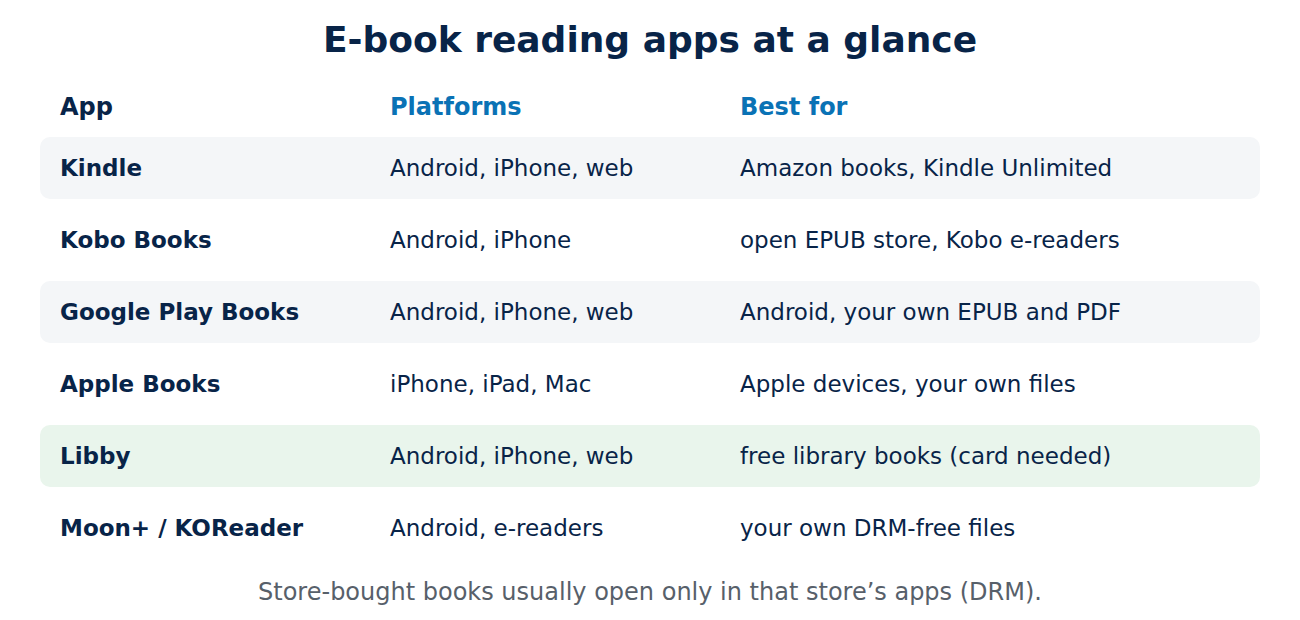 Table of e-book reading apps with their platforms and what they are best for: Kindle, Kobo Books, Google Play Books, Apple Books, Libby, Moon+ Reader and KOReader.