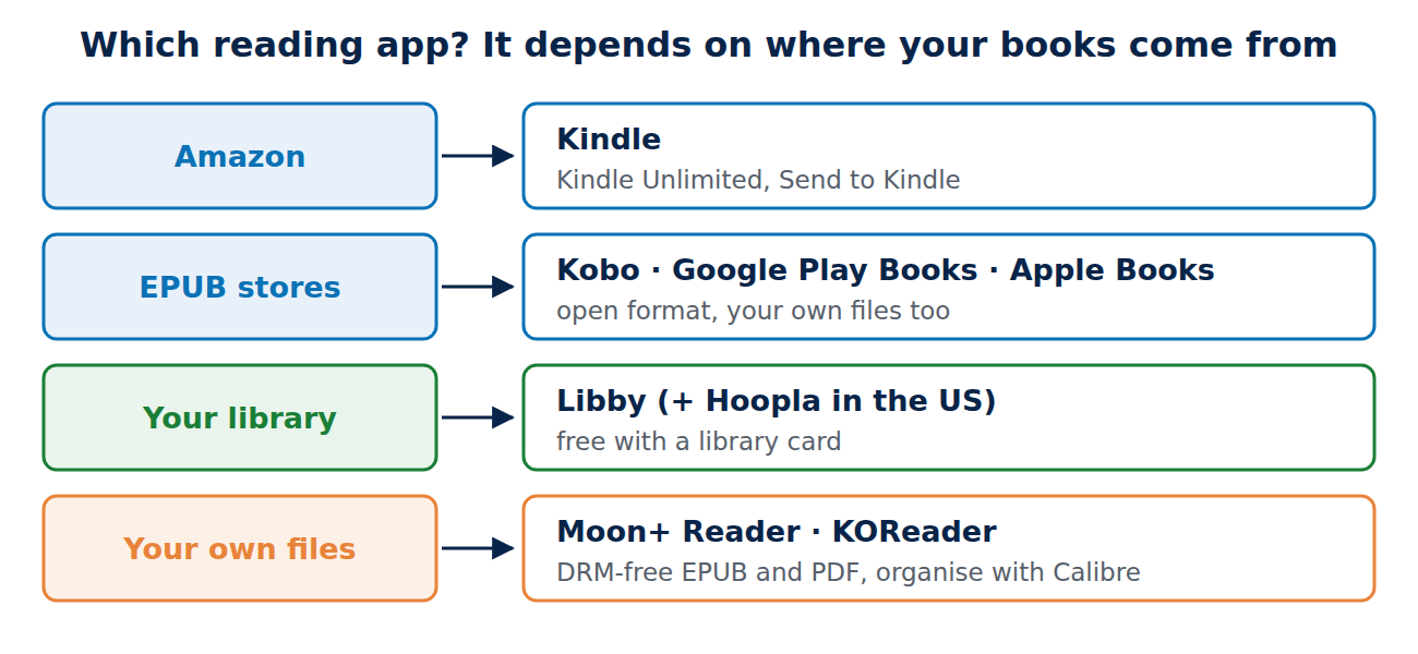 Diagram matching book sources to reading apps: Amazon to Kindle, EPUB stores to Kobo, Google Play Books and Apple Books, the library to Libby, and your own files to Moon+ Reader or KOReader with Calibre.