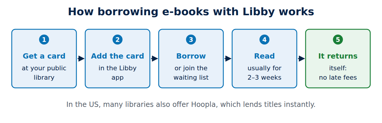 Five steps to borrow e-books with Libby: get a library card, add it in the app, borrow or join the waiting list, read for about two to three weeks, and the book returns itself.