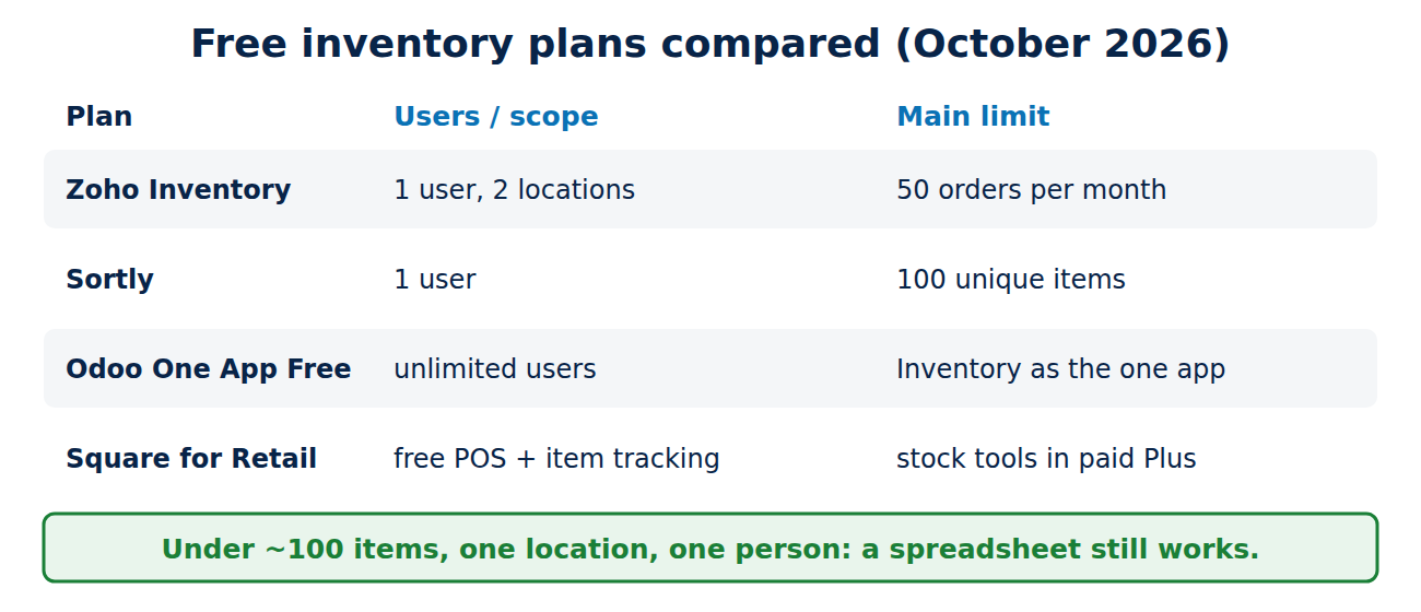 Table comparing free inventory plans: Zoho Inventory 1 user, 2 locations, 50 orders per month; Sortly 1 user, 100 unique items; Odoo One App Free unlimited users; Square for Retail free POS with stock tools in the paid plan.
